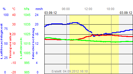 Grafik der Wettermesswerte vom 03. September 2012