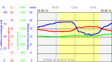 Grafik der Wettermesswerte vom 05. September 2012