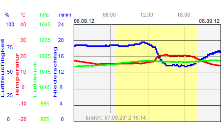 Grafik der Wettermesswerte vom 06. September 2012