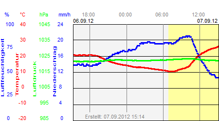 Grafik der Wettermesswerte vom 07. September 2012