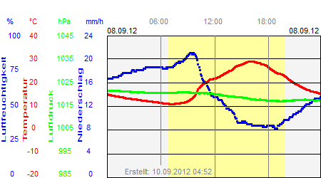 Grafik der Wettermesswerte vom 08. September 2012