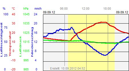 Grafik der Wettermesswerte vom 09. September 2012