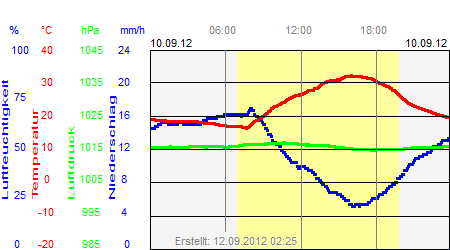 Grafik der Wettermesswerte vom 10. September 2012