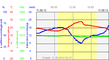 Grafik der Wettermesswerte vom 11. September 2012