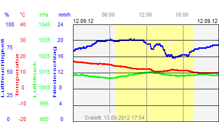 Grafik der Wettermesswerte vom 12. September 2012