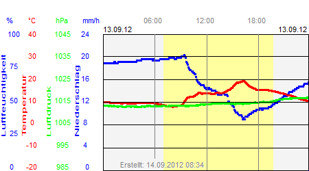 Grafik der Wettermesswerte vom 13. September 2012