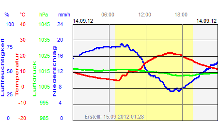 Grafik der Wettermesswerte vom 14. September 2012