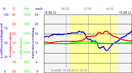 Grafik der Wettermesswerte vom 15. September 2012