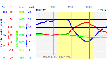 Grafik der Wettermesswerte vom 16. September 2012