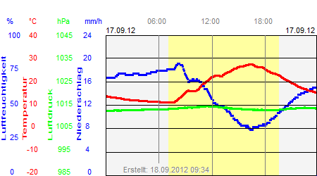 Grafik der Wettermesswerte vom 17. September 2012