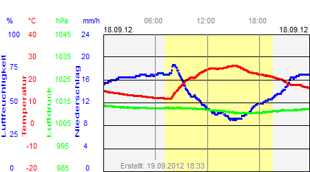 Grafik der Wettermesswerte vom 18. September 2012