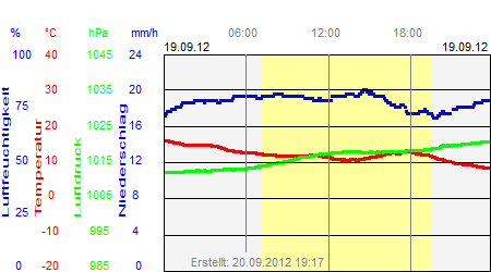 Grafik der Wettermesswerte vom 19. September 2012