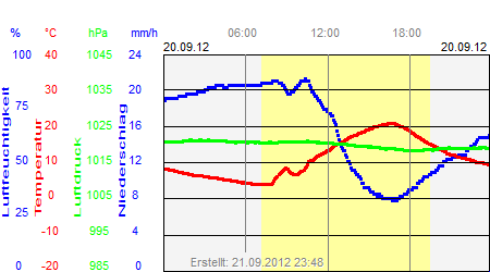 Grafik der Wettermesswerte vom 20. September 2012