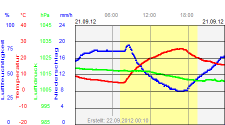 Grafik der Wettermesswerte vom 21. September 2012