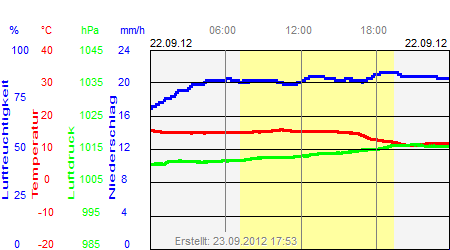 Grafik der Wettermesswerte vom 22. September 2012