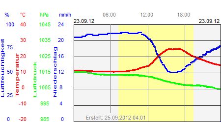 Grafik der Wettermesswerte vom 23. September 2012