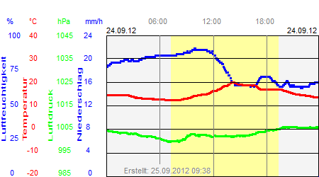 Grafik der Wettermesswerte vom 24. September 2012