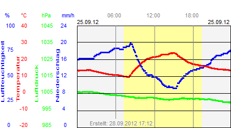 Grafik der Wettermesswerte vom 25. September 2012