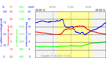 Grafik der Wettermesswerte vom 26. September 2012