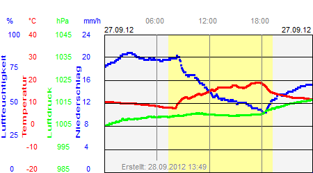 Grafik der Wettermesswerte vom 27. September 2012