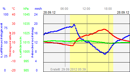 Grafik der Wettermesswerte vom 28. September 2012