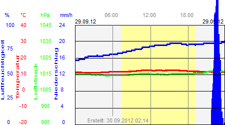 Grafik der Wettermesswerte vom 29. September 2012