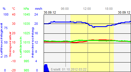 Grafik der Wettermesswerte vom 30. September 2012