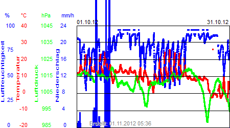 Grafik der Wettermesswerte vom Oktober 2012