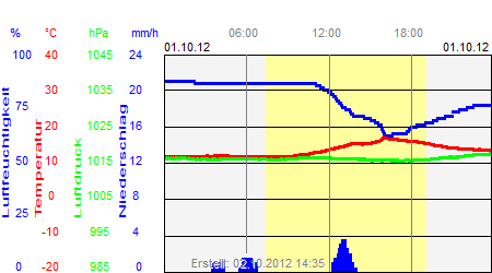 Grafik der Wettermesswerte vom 01. Oktober 2012