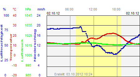 Grafik der Wettermesswerte vom 02. Oktober 2012