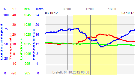 Grafik der Wettermesswerte vom 03. Oktober 2012