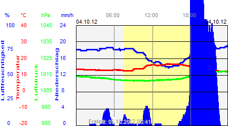 Grafik der Wettermesswerte vom 04. Oktober 2012