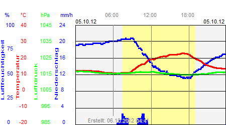 Grafik der Wettermesswerte vom 05. Oktober 2012