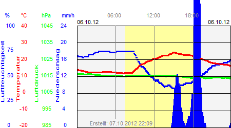 Grafik der Wettermesswerte vom 06. Oktober 2012