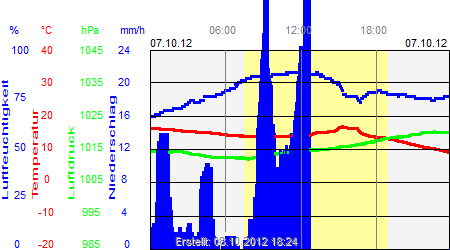 Grafik der Wettermesswerte vom 07. Oktober 2012