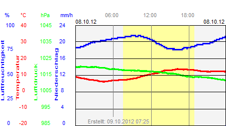 Grafik der Wettermesswerte vom 08. Oktober 2012