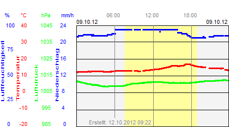 Grafik der Wettermesswerte vom 09. Oktober 2012