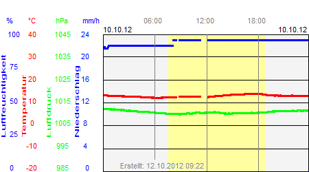 Grafik der Wettermesswerte vom 10. Oktober 2012