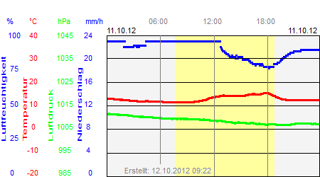 Grafik der Wettermesswerte vom 11. Oktober 2012