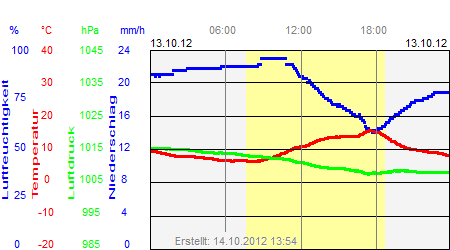 Grafik der Wettermesswerte vom 13. Oktober 2012