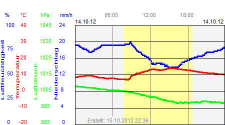 Grafik der Wettermesswerte vom 14. Oktober 2012