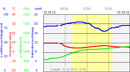 Grafik der Wettermesswerte vom 15. Oktober 2012