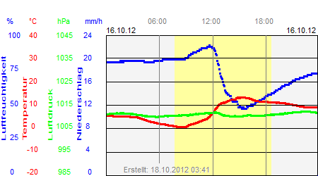 Grafik der Wettermesswerte vom 16. Oktober 2012