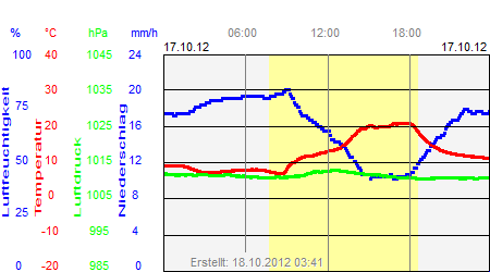 Grafik der Wettermesswerte vom 17. Oktober 2012