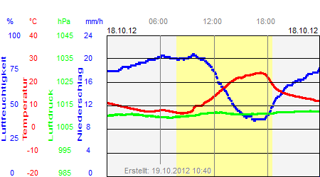 Grafik der Wettermesswerte vom 18. Oktober 2012