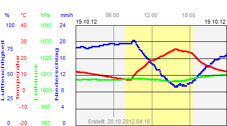 Grafik der Wettermesswerte vom 19. Oktober 2012