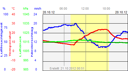 Grafik der Wettermesswerte vom 20. Oktober 2012