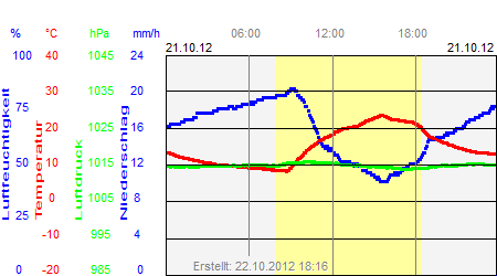 Grafik der Wettermesswerte vom 21. Oktober 2012