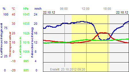 Grafik der Wettermesswerte vom 22. Oktober 2012