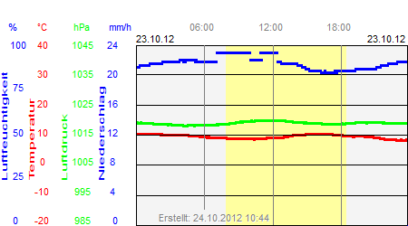 Grafik der Wettermesswerte vom 23. Oktober 2012